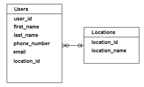 sql-users-locations-table